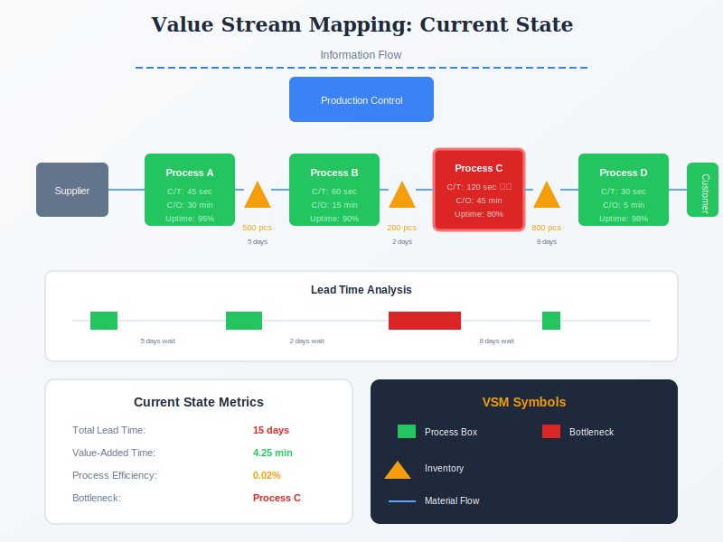 Value Stream Map showing current state with process boxes and timeline