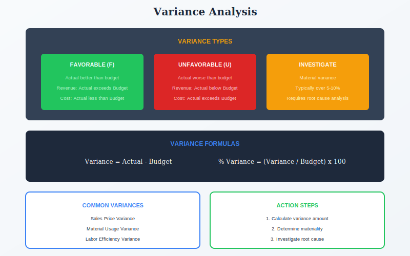 Variance Analysis