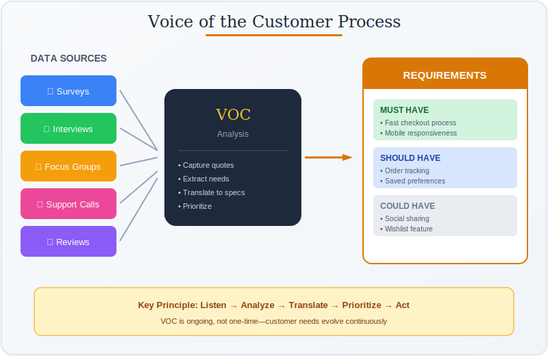 Voice of Customer Process: Data sources flowing through VOC analysis to prioritized requirements
