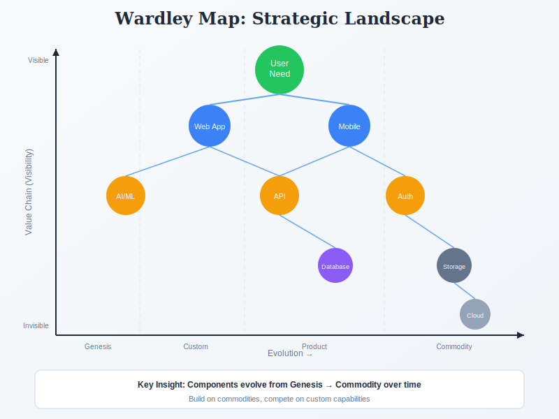 Wardley Map showing value chain and evolution axes with component positioning