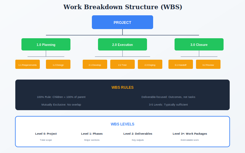 WBS hierarchy