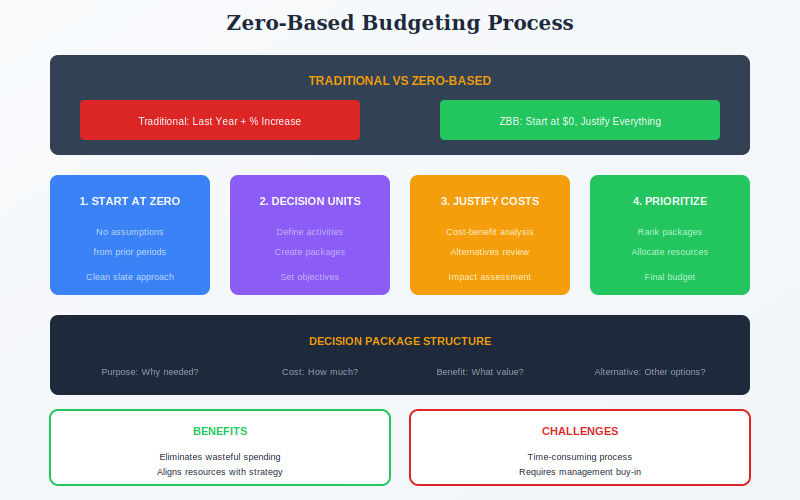 ZBB Process