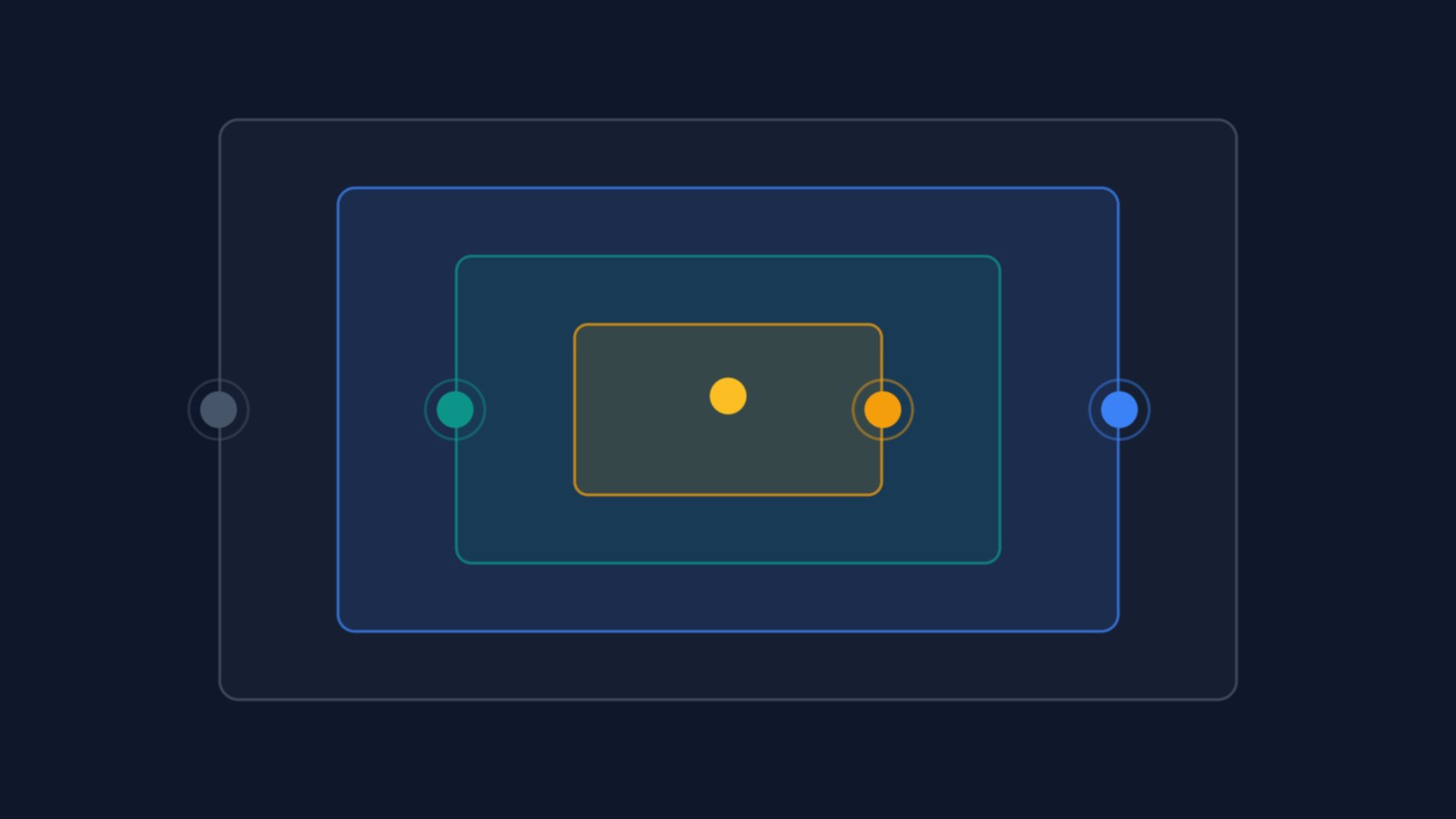 Four nested rectangles with decision points marked on each boundary — layers of authority.