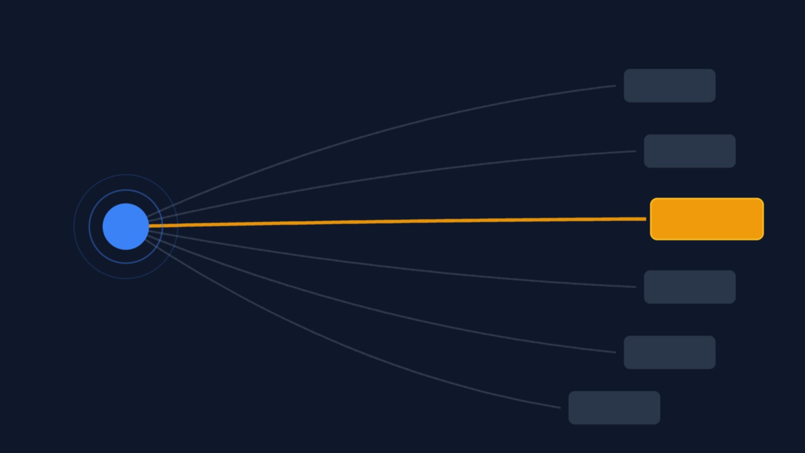 Six candidate paths radiating from a single starting point, with one path highlighted — selecting a framework by fit.
