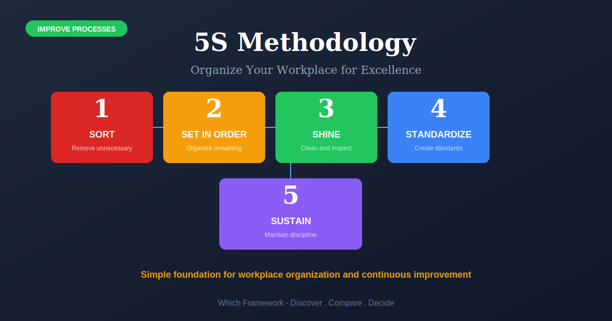 5S Methodology: Sort, Set, Shine, Standardize, Sustain