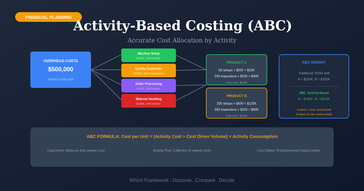 Activity-Based Costing
