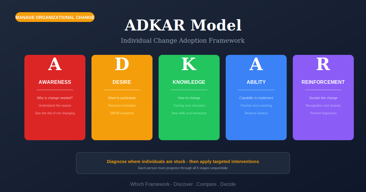 ADKAR Model