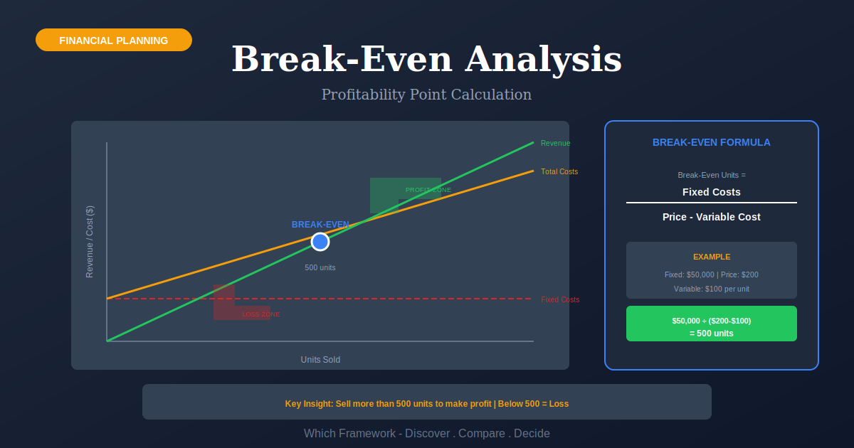 Break-Even Analysis