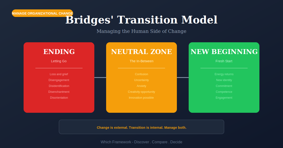 Bridges' Transition Model