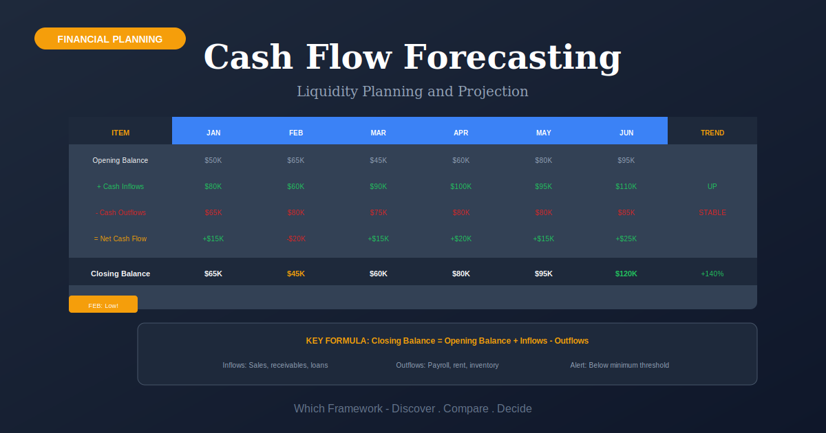Cash Flow Forecasting