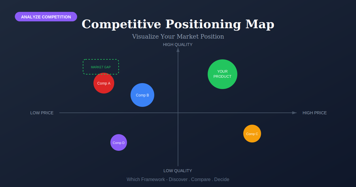 Competitive Positioning Map