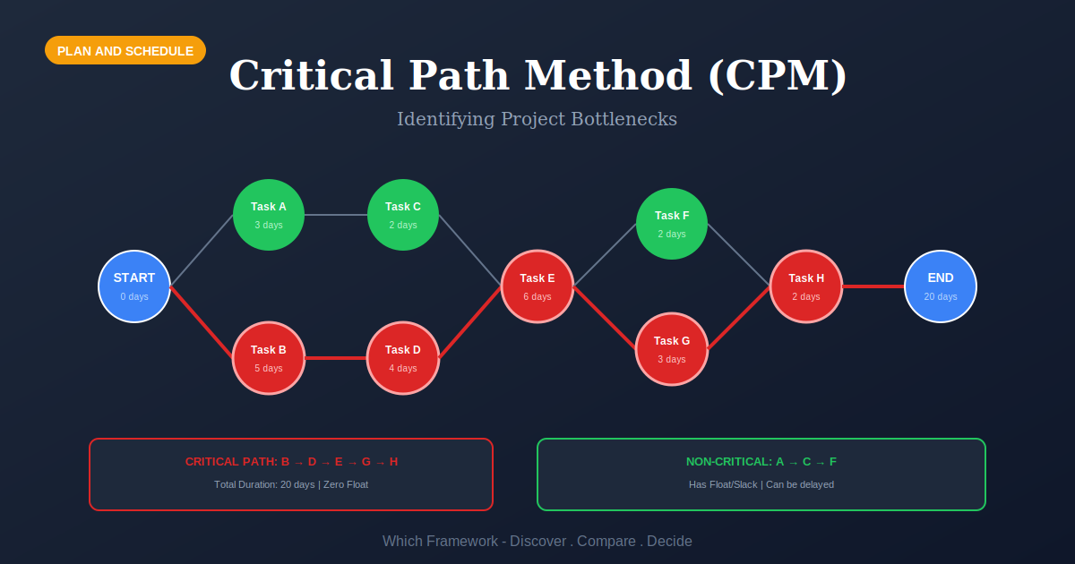 Critical Path Method