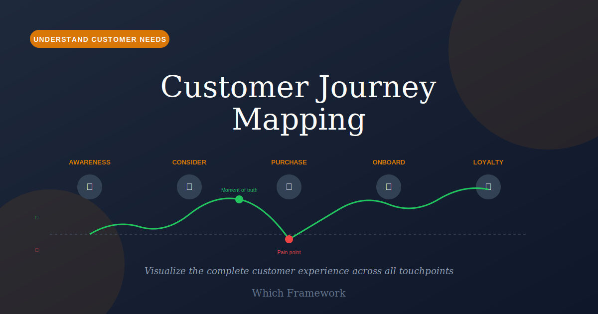 Customer Journey Map showing stages, touchpoints, emotions, and opportunities