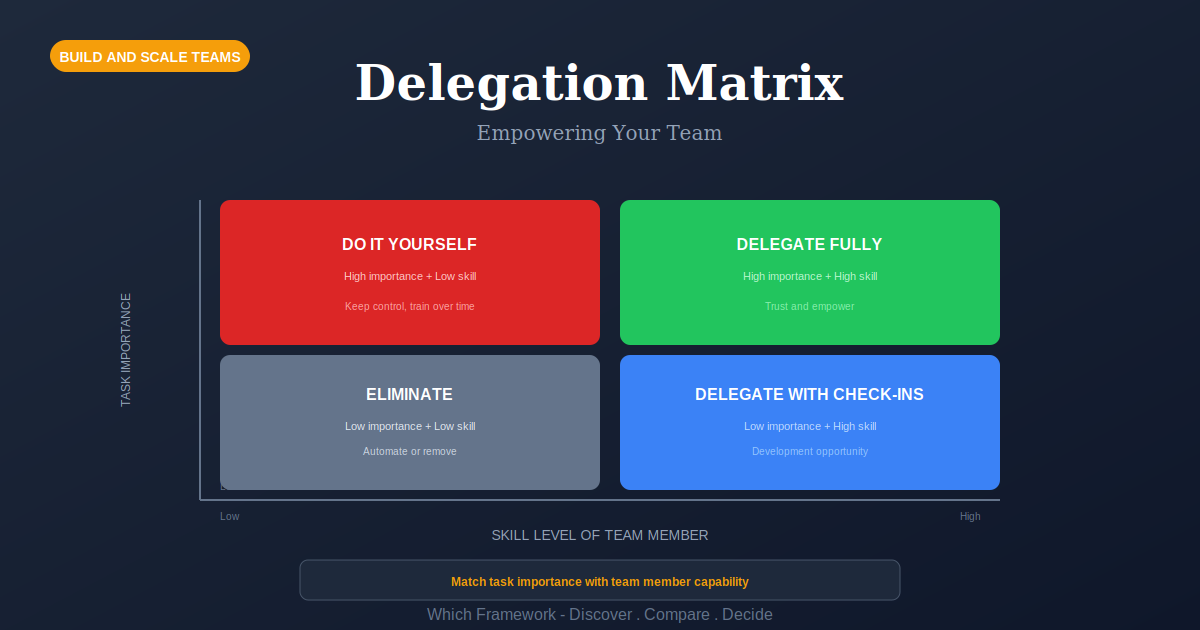 Delegation Matrix