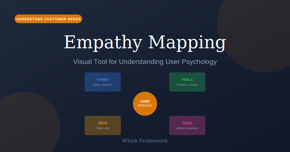 Empathy Mapping: Visual tool with Thinks, Feels, Says, Does quadrants