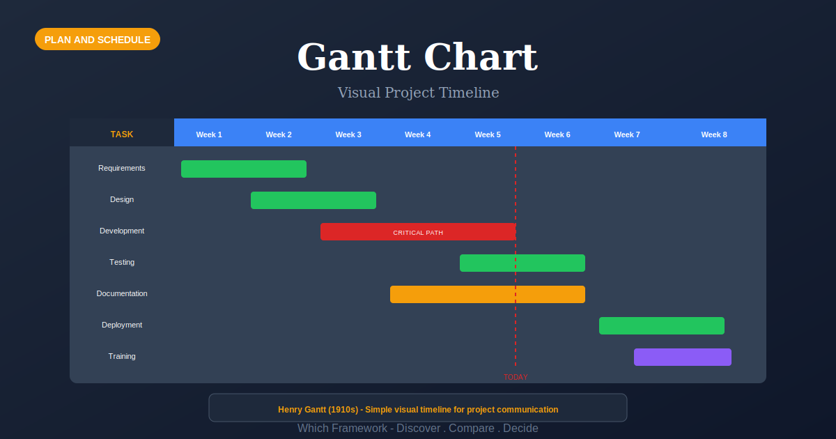 Gantt Chart