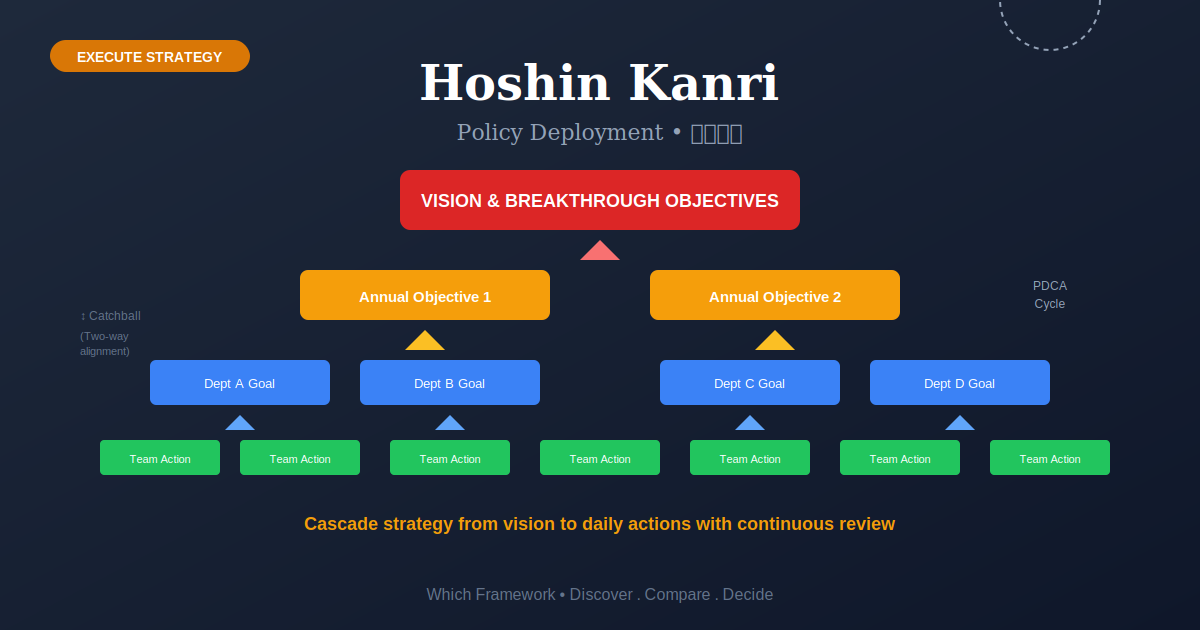 Hoshin Kanri: Policy Deployment cascading from vision to team actions