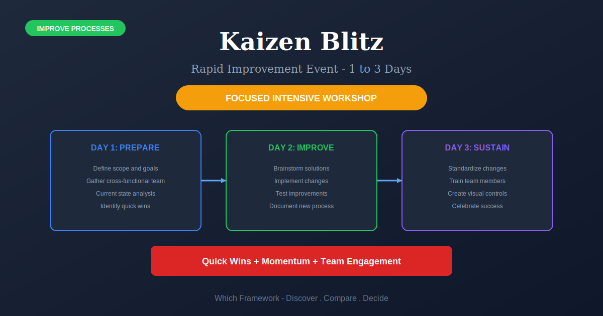 Kaizen Blitz: Rapid improvement in 1-3 days