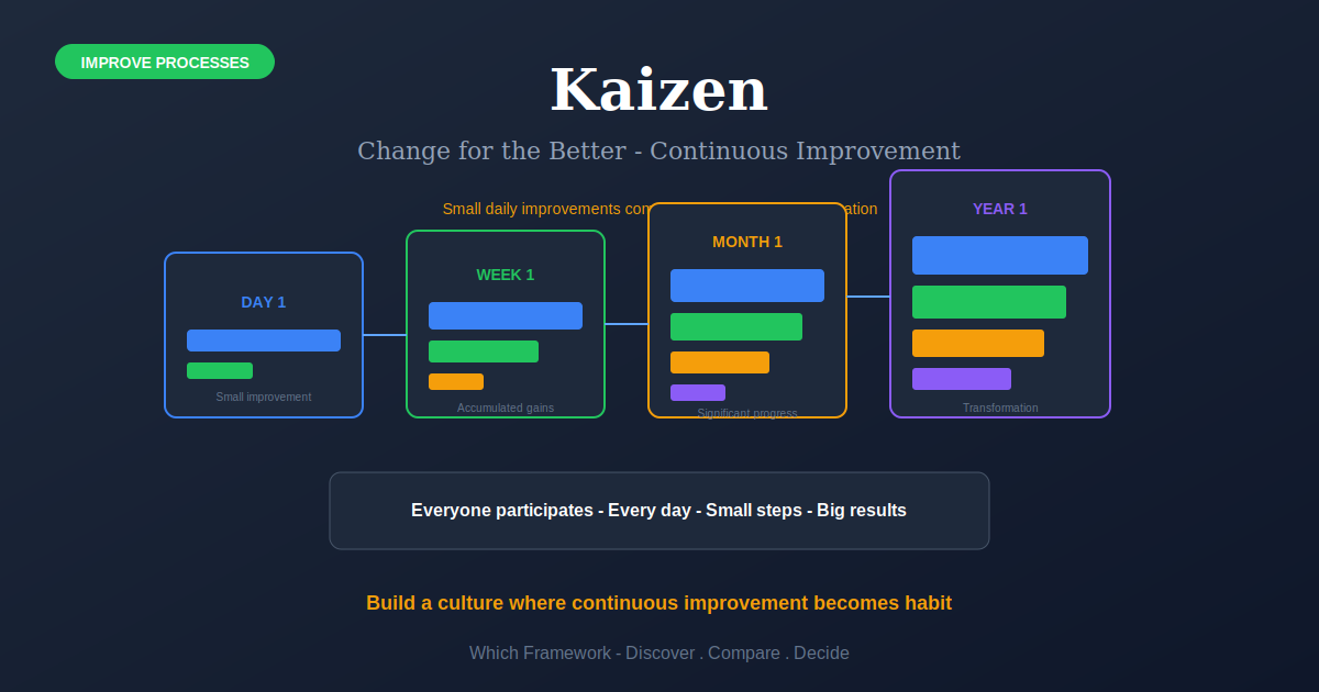 Kaizen: Continuous Improvement Philosophy