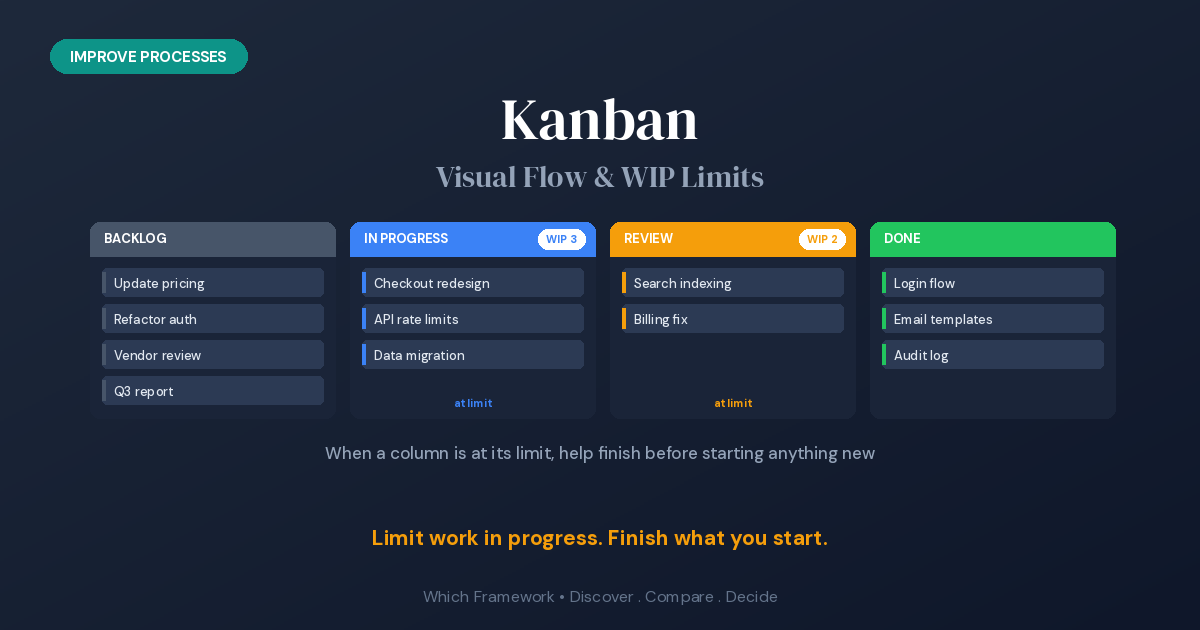 Kanban board showing columns with explicit work-in-progress limits