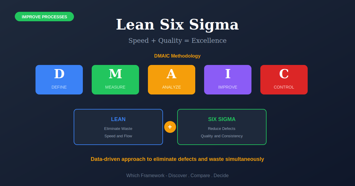 Lean Six Sigma DMAIC methodology