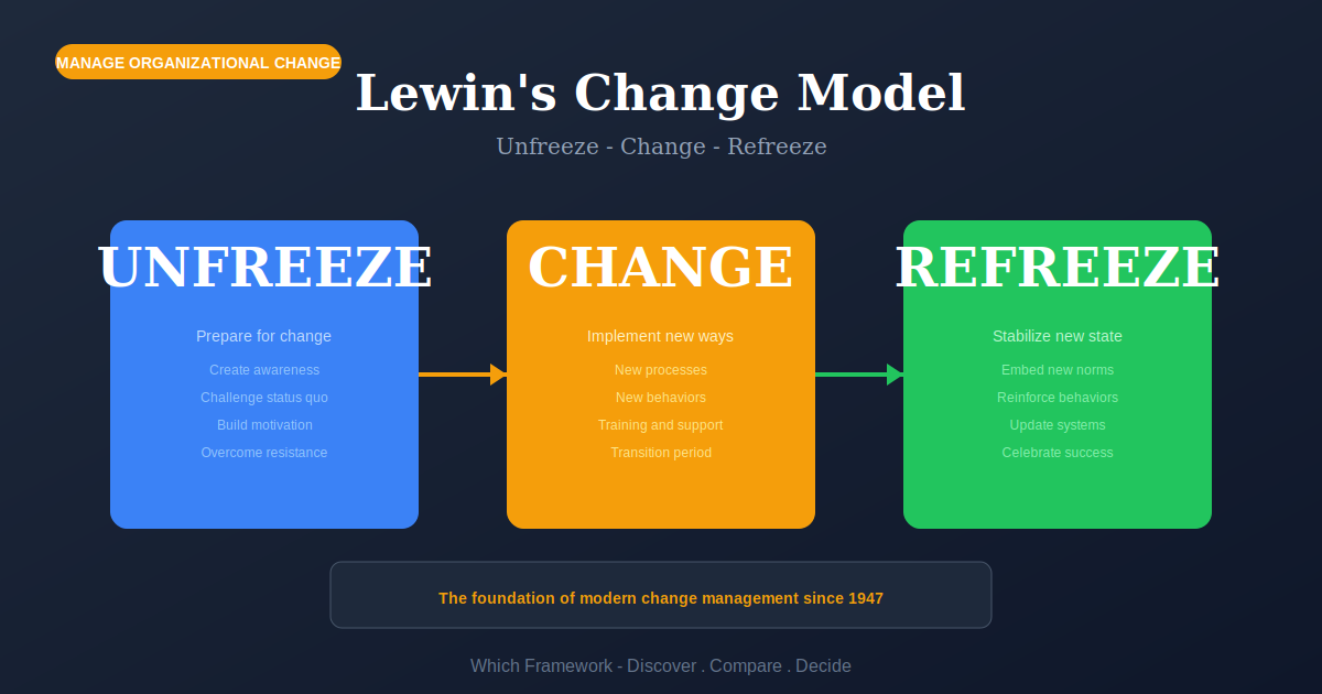 Lewin's Change Model