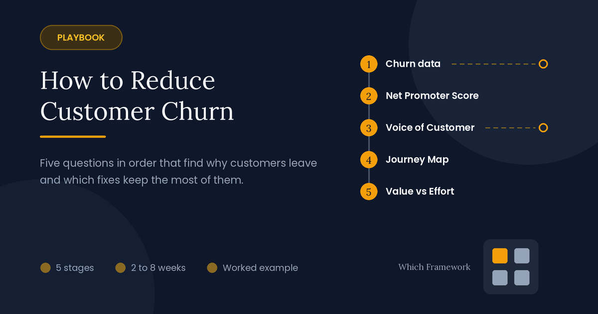 Customer churn playbook: five stages in order, from your own churn data and Net Promoter Score through Voice of the Customer and journey mapping to a value and effort matrix.