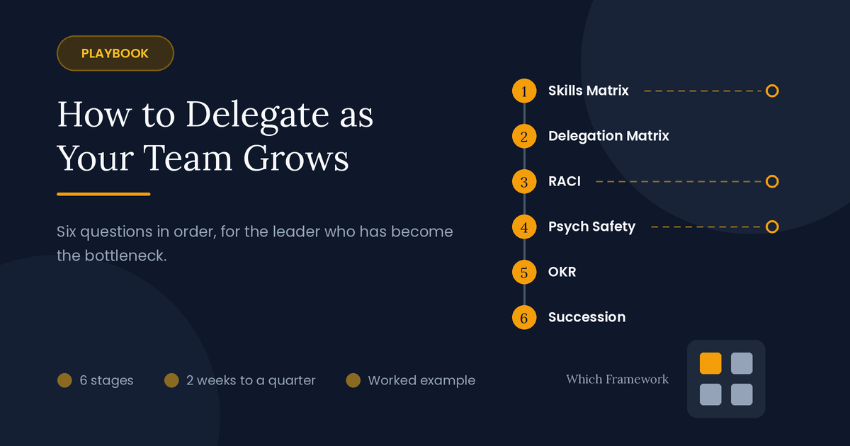 Delegation playbook: six stages in order, from a skills matrix and delegation matrix through RACI, psychological safety and OKRs to succession planning.