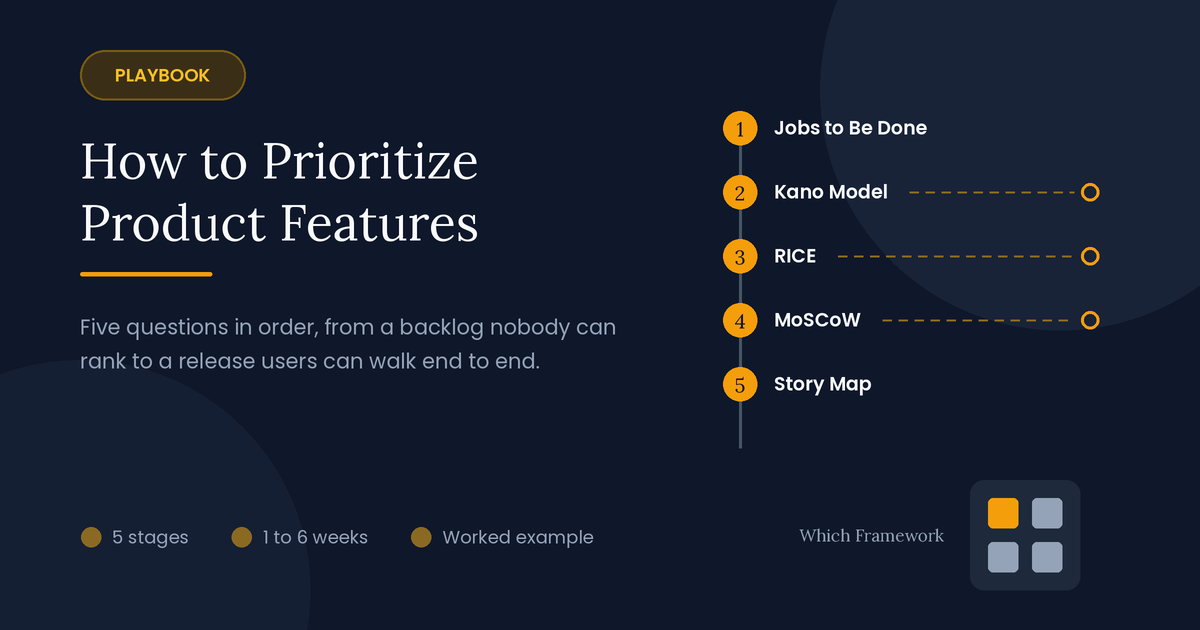 Feature prioritization playbook: five stages in order, from Jobs to Be Done and the Kano Model through RICE and MoSCoW to user story mapping.