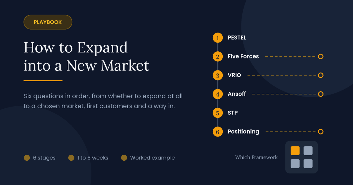 Market expansion playbook: six stages in order, from PESTEL and Five Forces through VRIO and the Ansoff Matrix to STP and a positioning map.