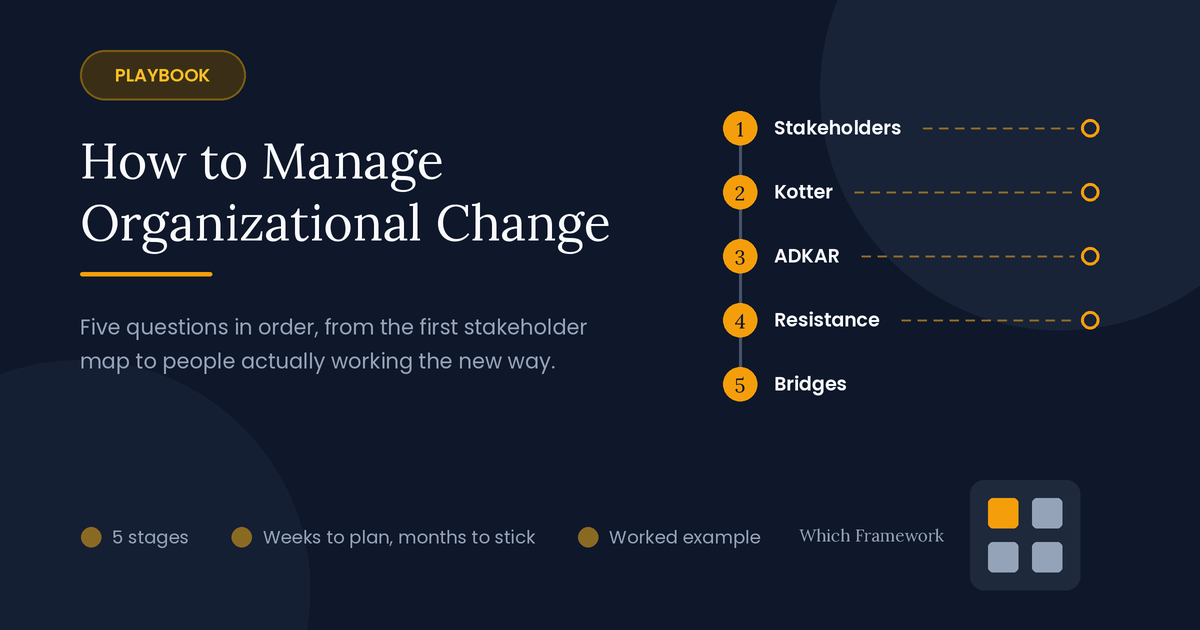 Organizational change playbook: five stages in order, from stakeholder analysis and Kotter's 8 Steps through ADKAR and resistance management to Bridges' Transition Model.