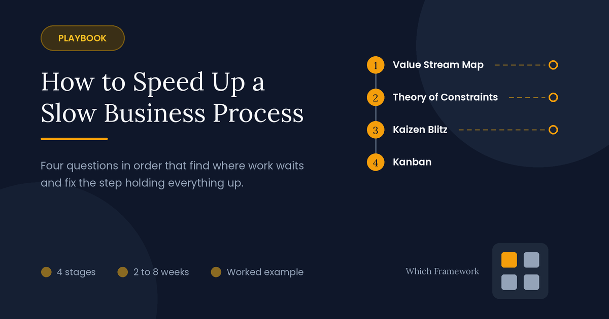 Process speed-up playbook: four stages in order, from value stream mapping and the Theory of Constraints to a Kaizen Blitz and a Kanban board.