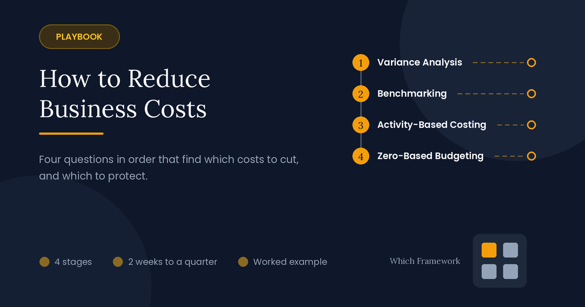 Cost reduction playbook: four stages in order, from variance analysis and benchmarking to Activity-Based Costing and zero-based budgeting.