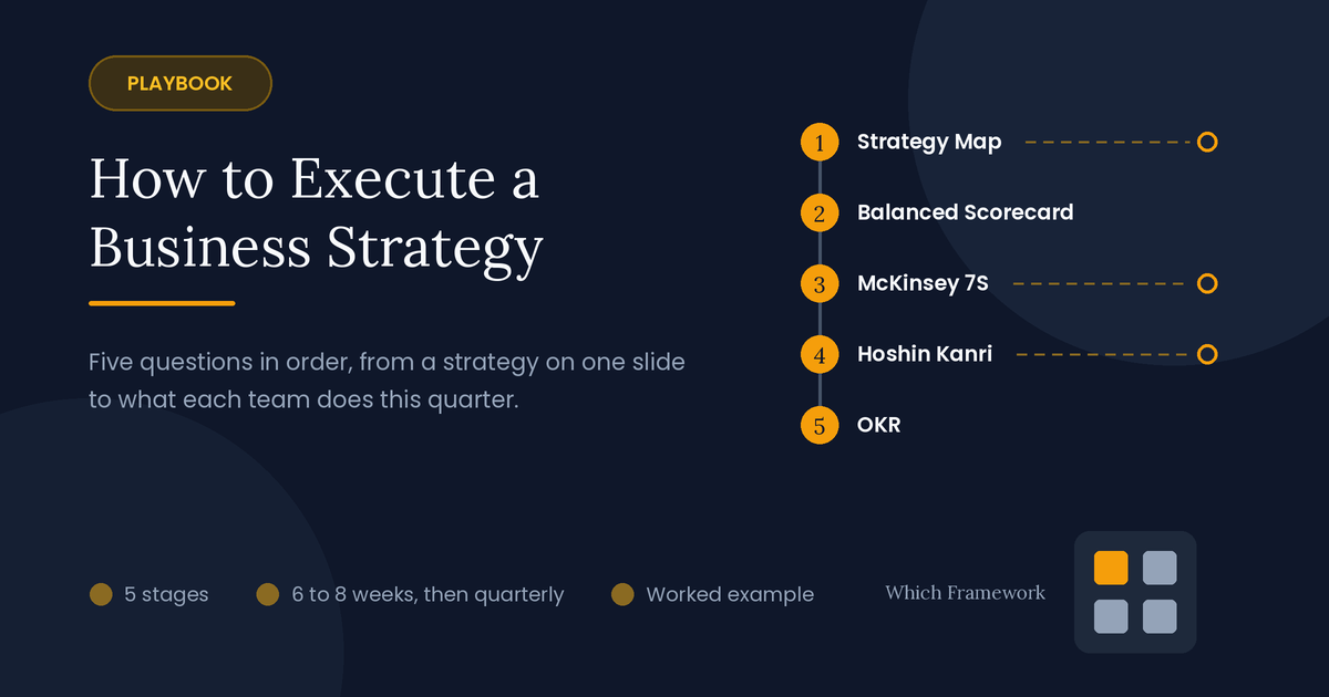 Strategy execution playbook: five stages in order, from a strategy map and balanced scorecard through McKinsey 7S and Hoshin Kanri to quarterly OKRs.