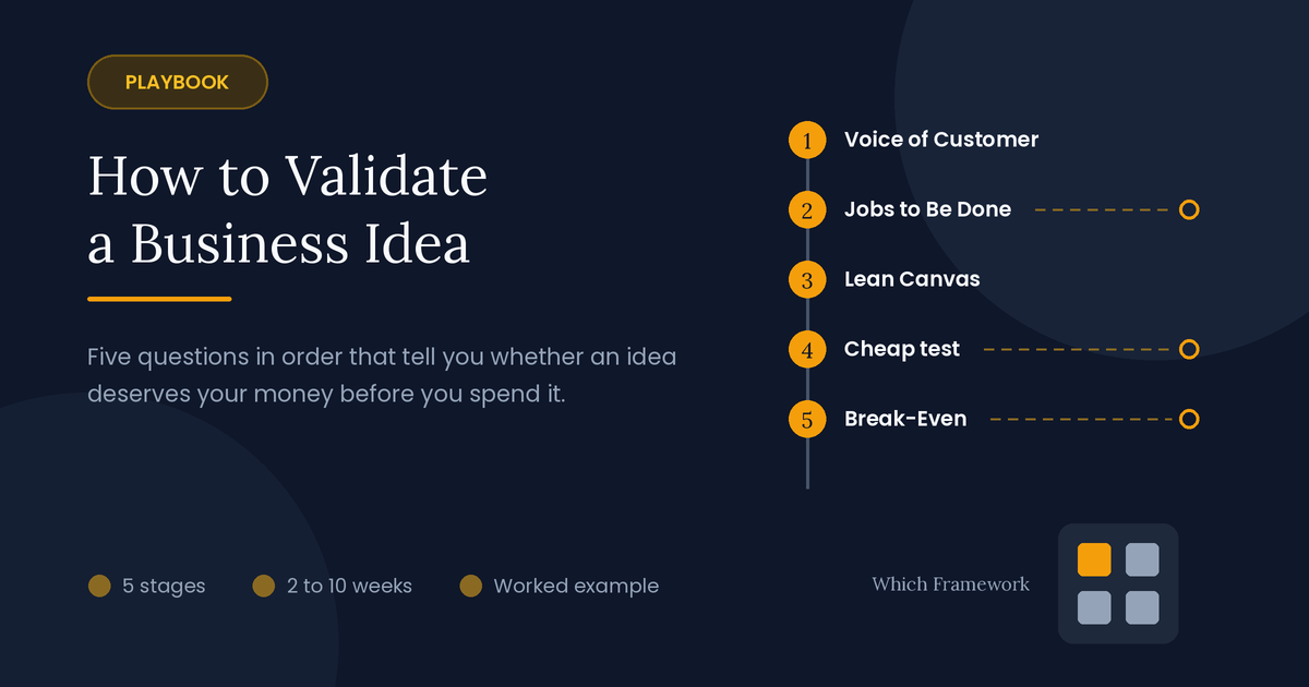 Business idea validation playbook: five stages in order, from Voice of the Customer and Jobs to Be Done through a Lean Canvas and a cheap test to break-even analysis.