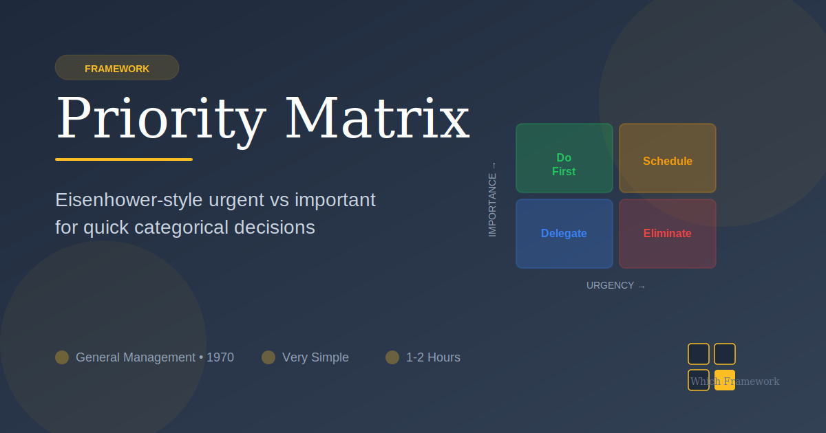 Priority Matrix: 2x2 framework with Urgent & Important, Important, Urgent, and Avoid quadrants for task prioritization