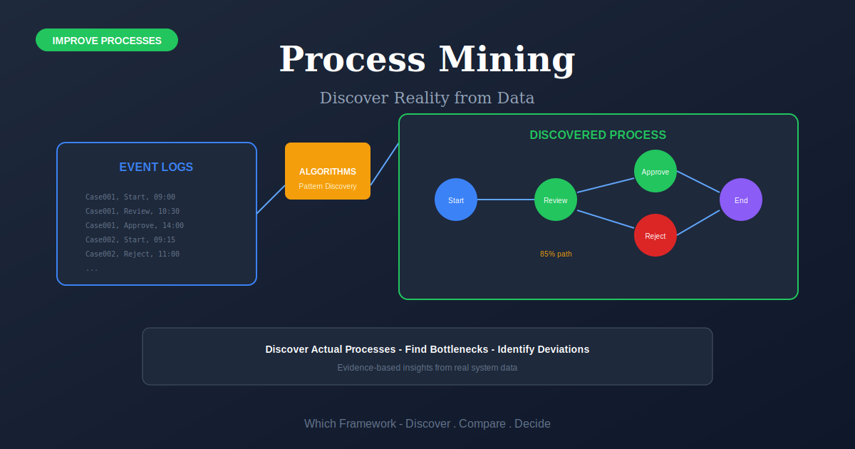 Process Mining: Data-driven process discovery