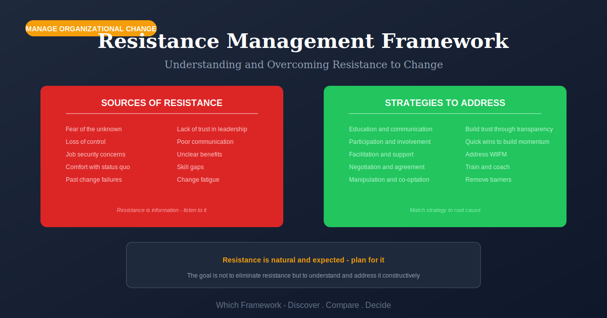 Resistance Management Framework