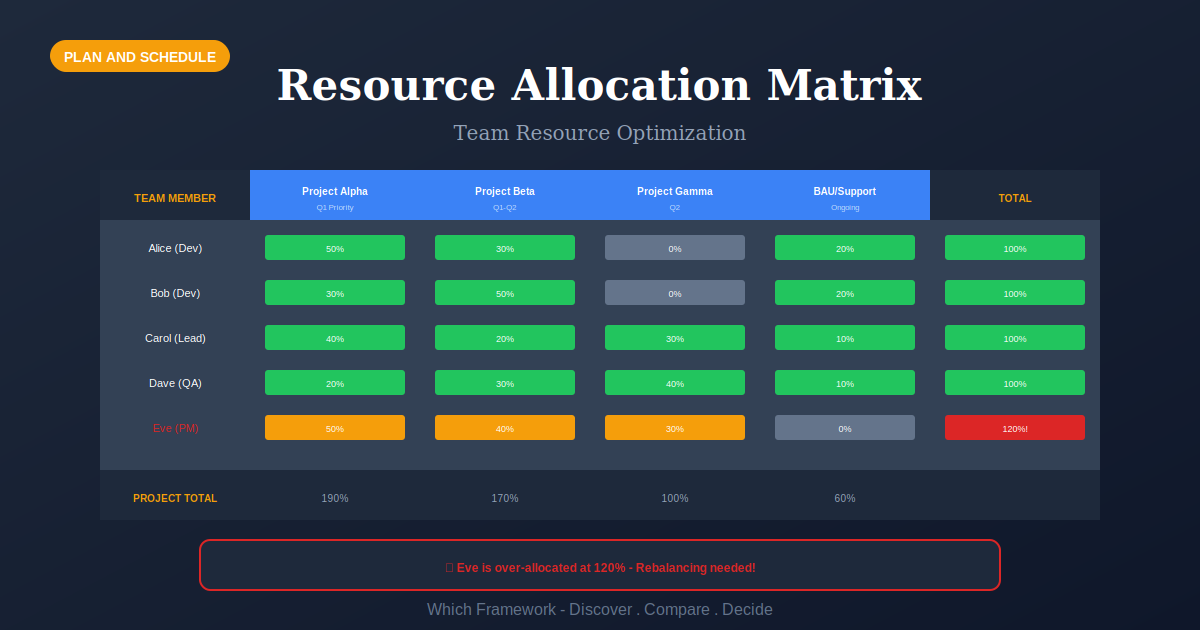 Resource Allocation Matrix