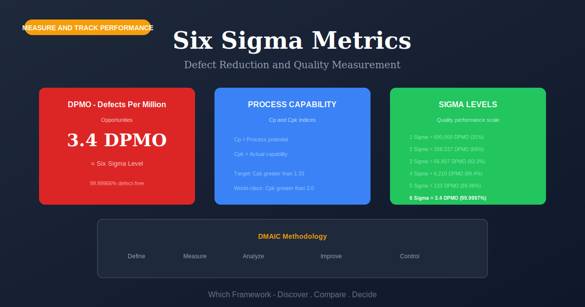Six Sigma Metrics