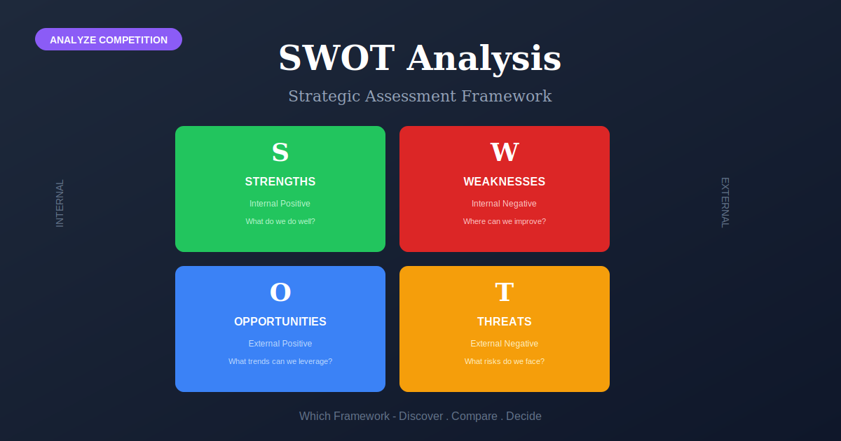 SWOT Analysis Framework