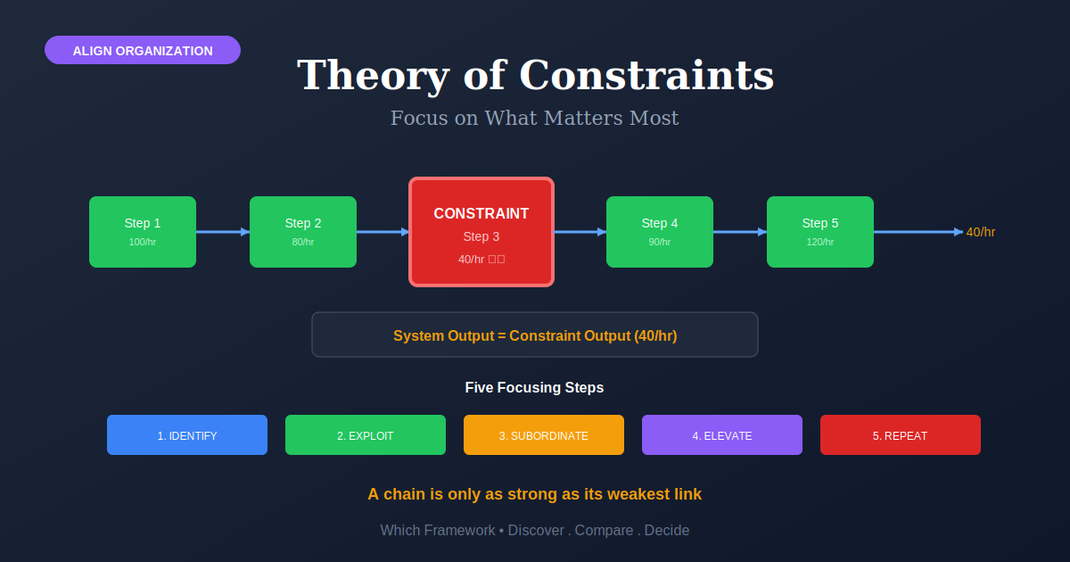 Theory of Constraints: Five Focusing Steps
