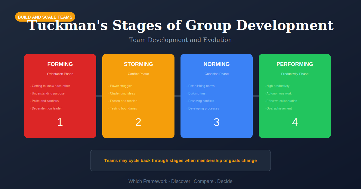 Tuckman's Stages