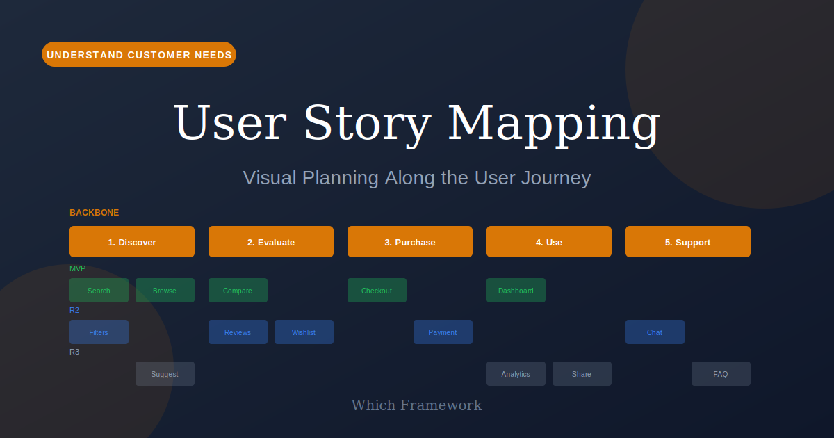 User Story Mapping: Visual grid showing backbone and releases