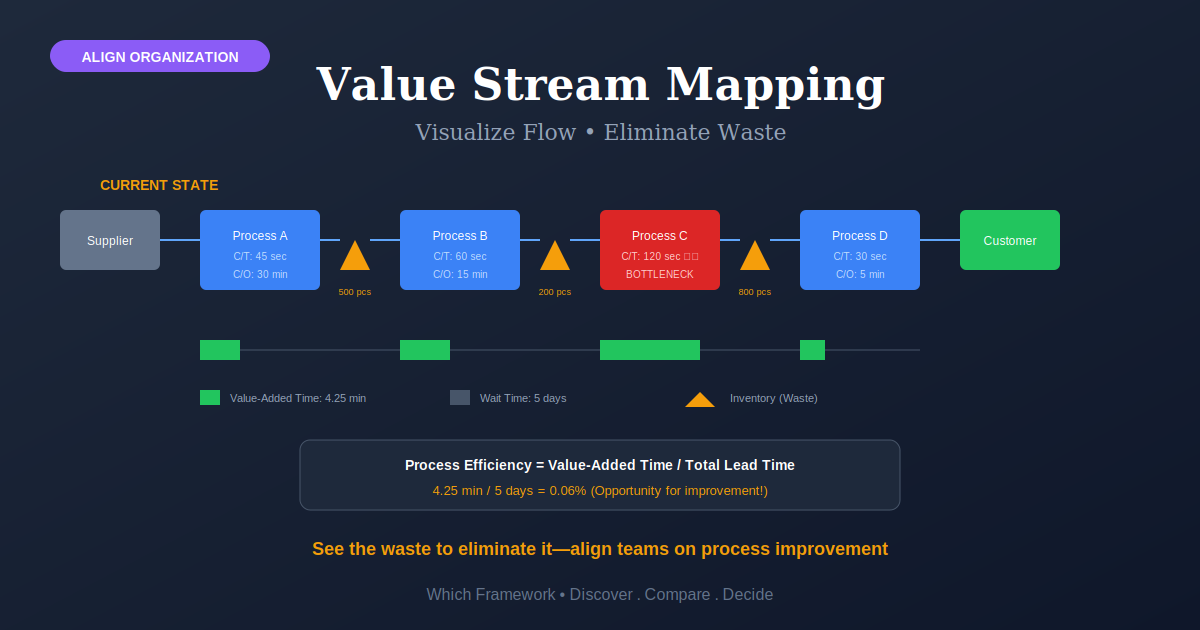 Value Stream Mapping: Process flow visualization