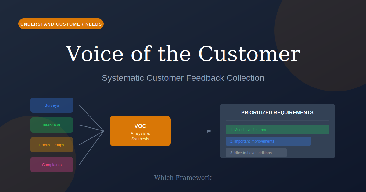 Voice of the Customer: Multiple data sources analyzed into prioritized requirements