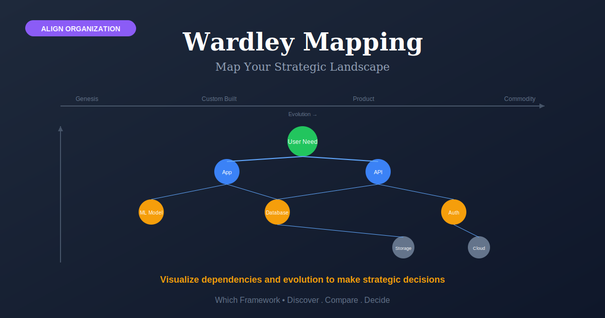 Wardley Mapping: Strategic landscape visualization