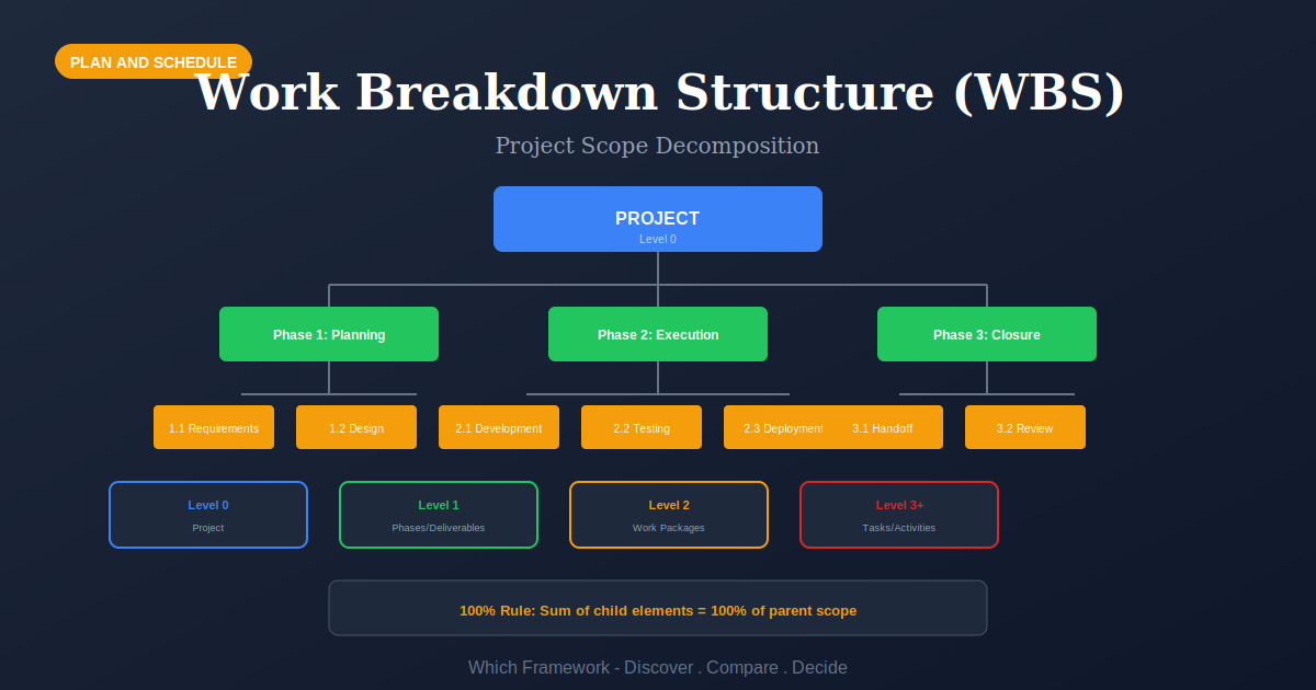 Work Breakdown Structure