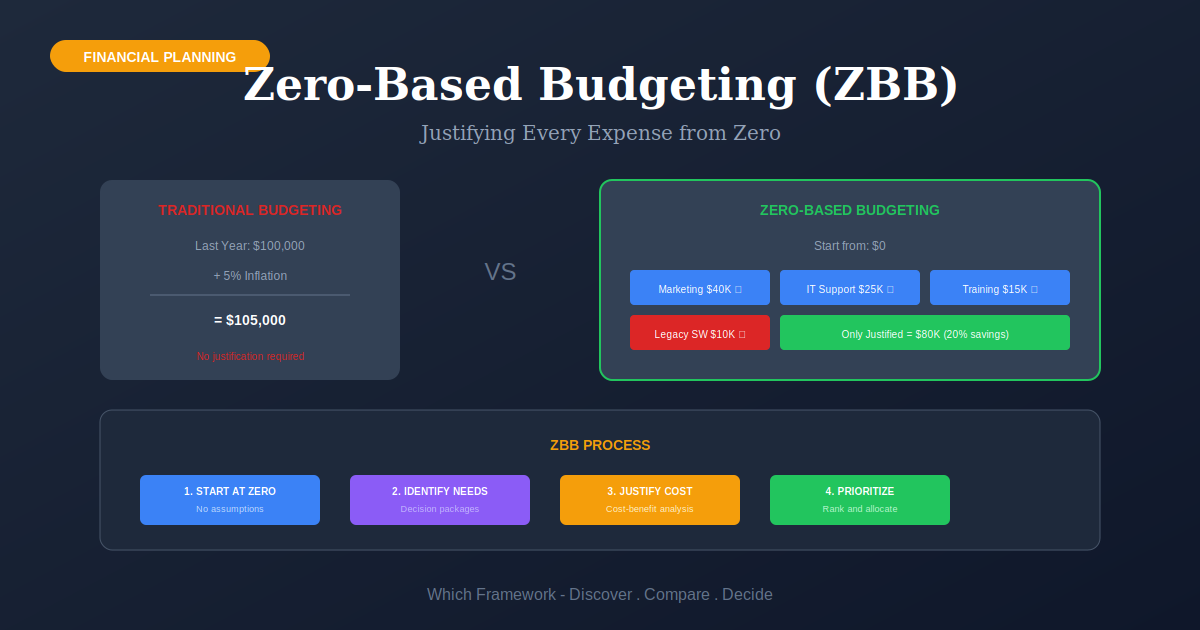 Zero-Based Budgeting